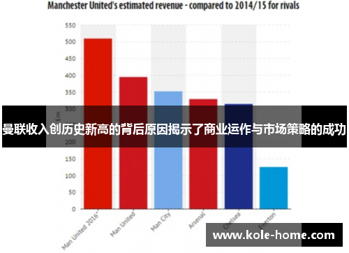 曼联收入创历史新高的背后原因揭示了商业运作与市场策略的成功